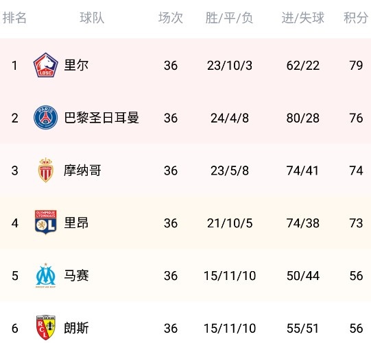 九游体育app下载-尼斯客场大胜，继续领跑法甲积分榜的简单介绍